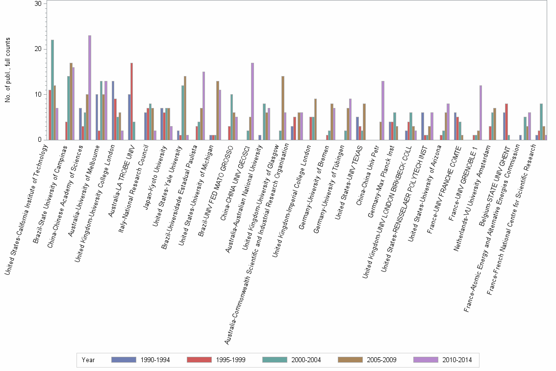 Bar chart of publication_year