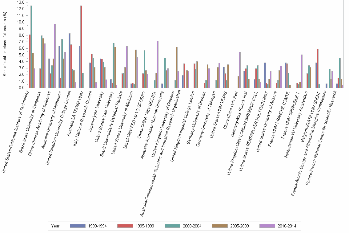 Bar chart of publication_year