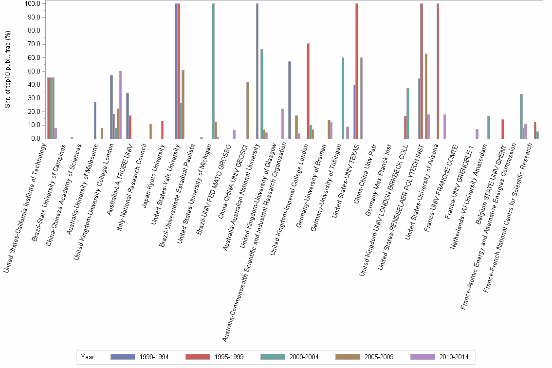 Bar chart of publication_year