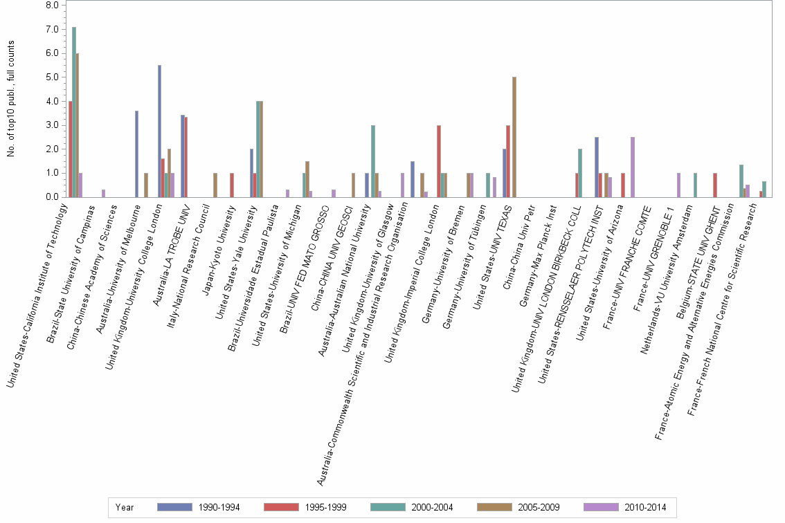Bar chart of publication_year