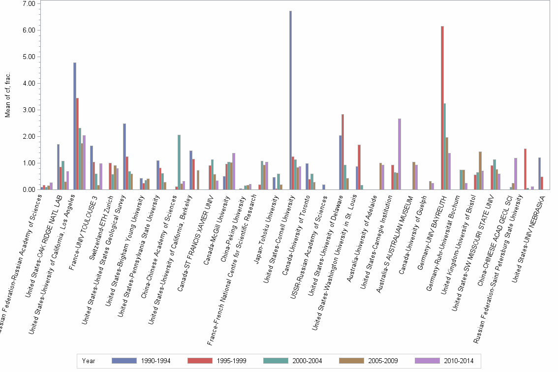 Bar chart of publication_year