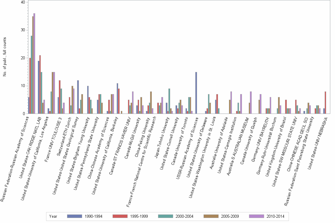 Bar chart of publication_year
