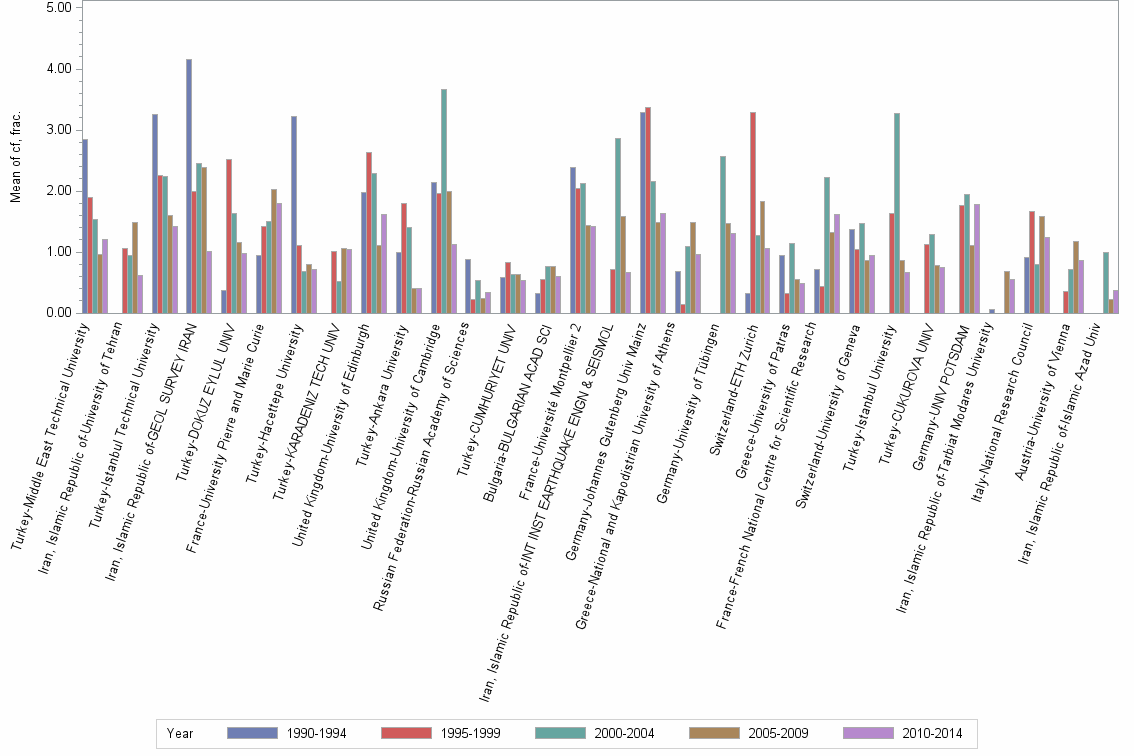Bar chart of publication_year