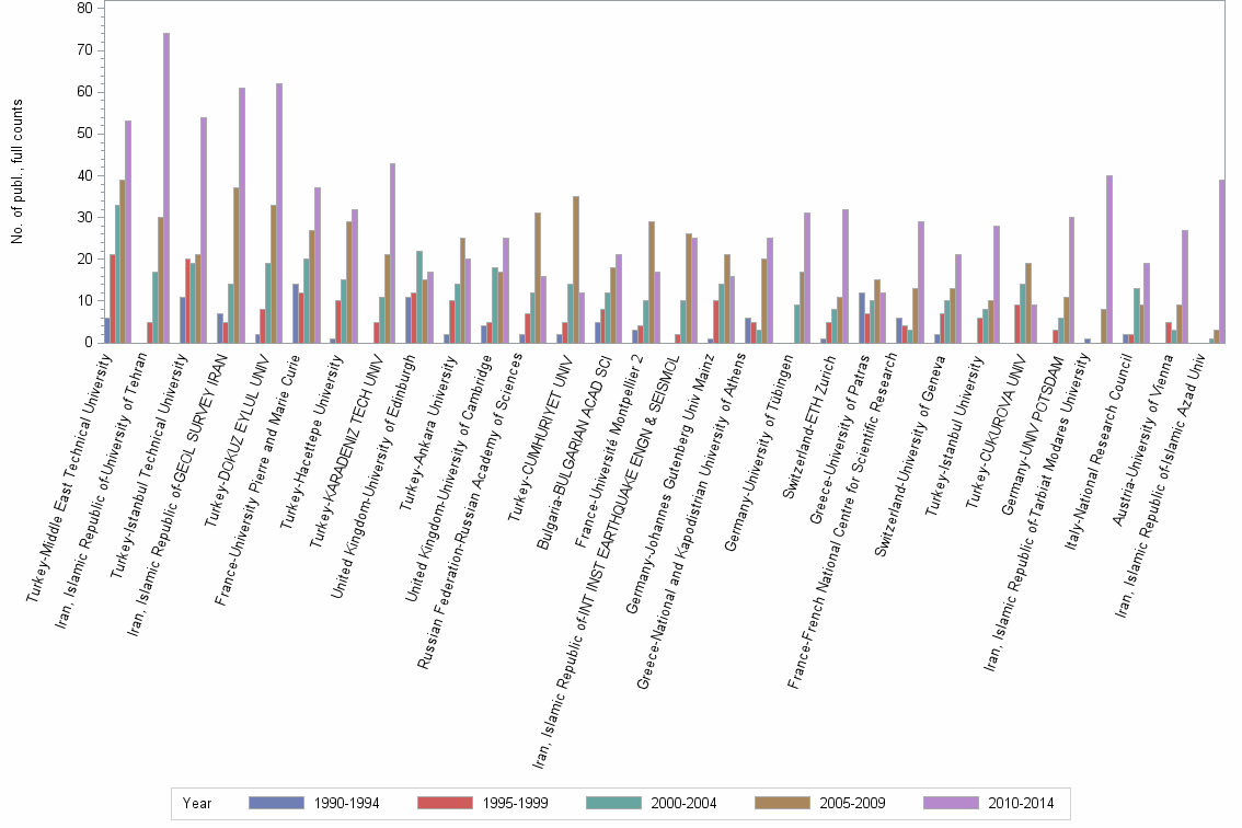 Bar chart of publication_year