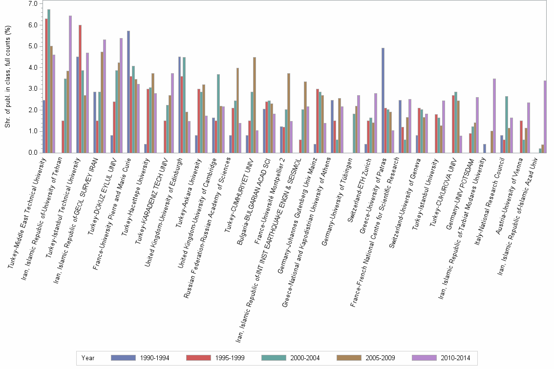 Bar chart of publication_year
