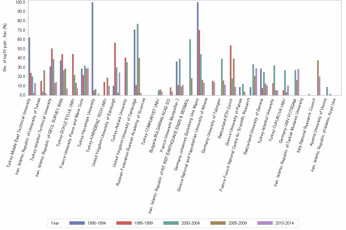 Bar chart of publication_year