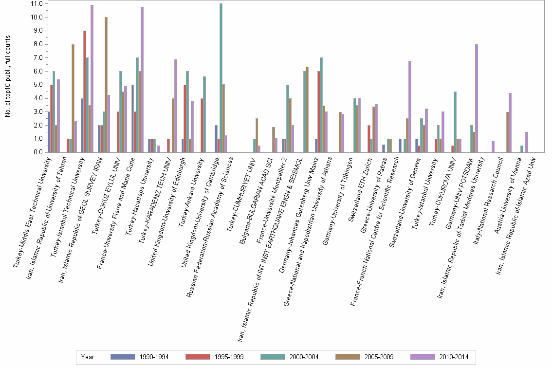 Bar chart of publication_year