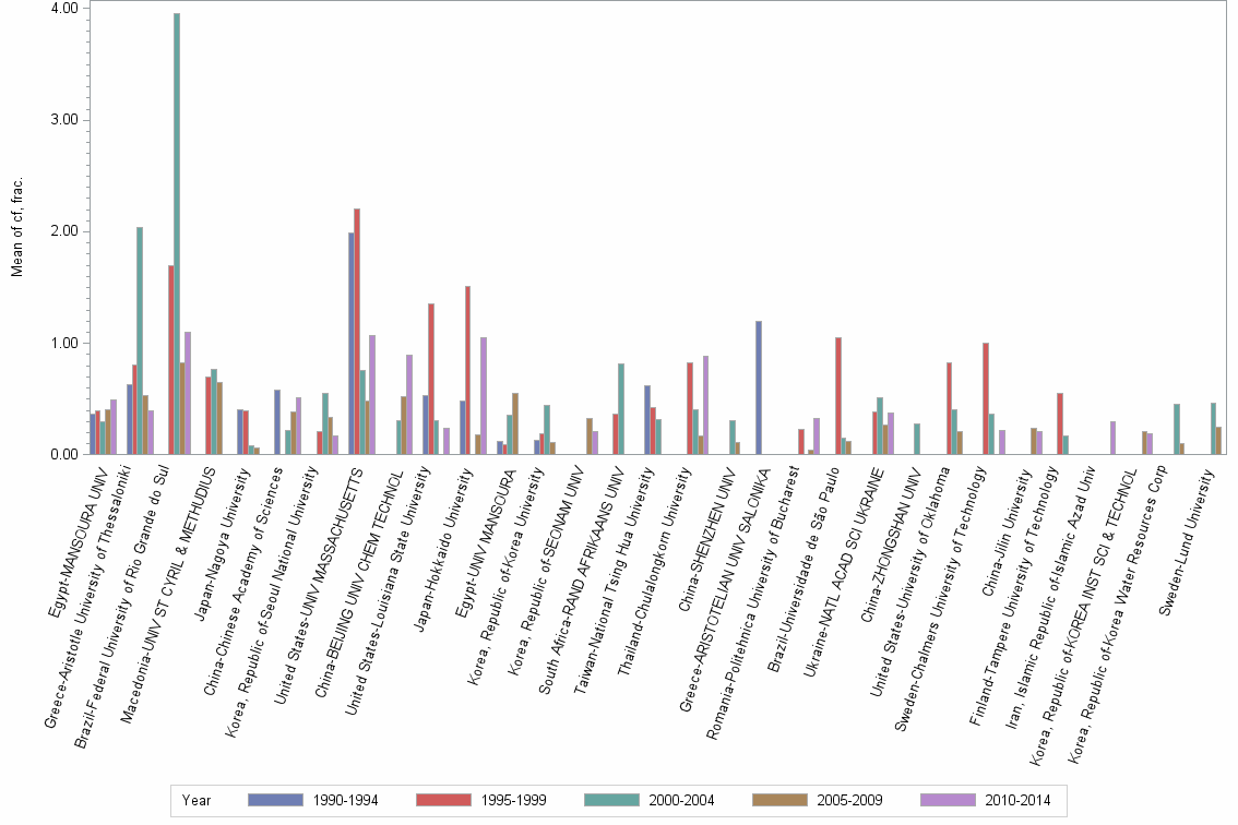 Bar chart of publication_year