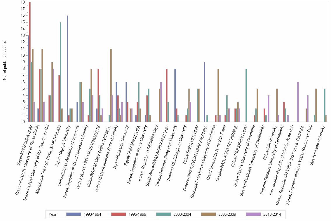 Bar chart of publication_year