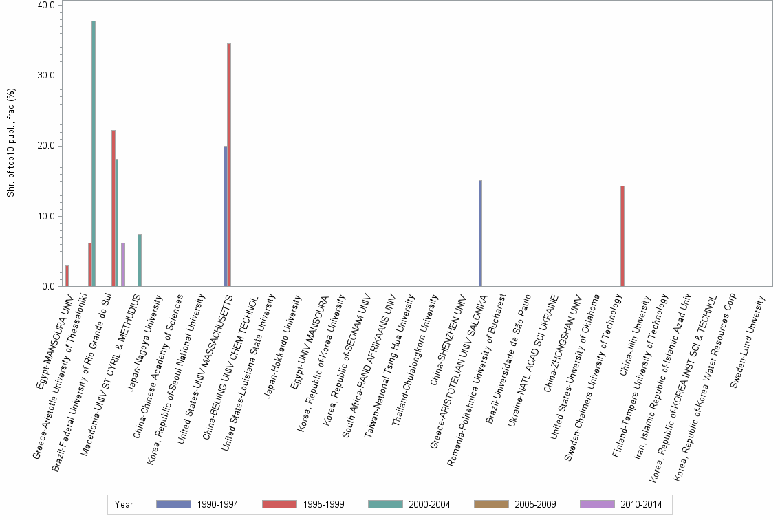 Bar chart of publication_year