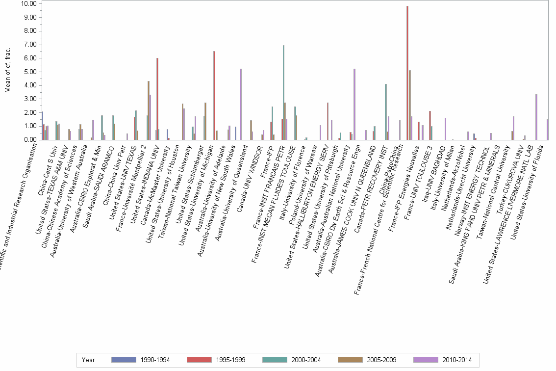 Bar chart of publication_year