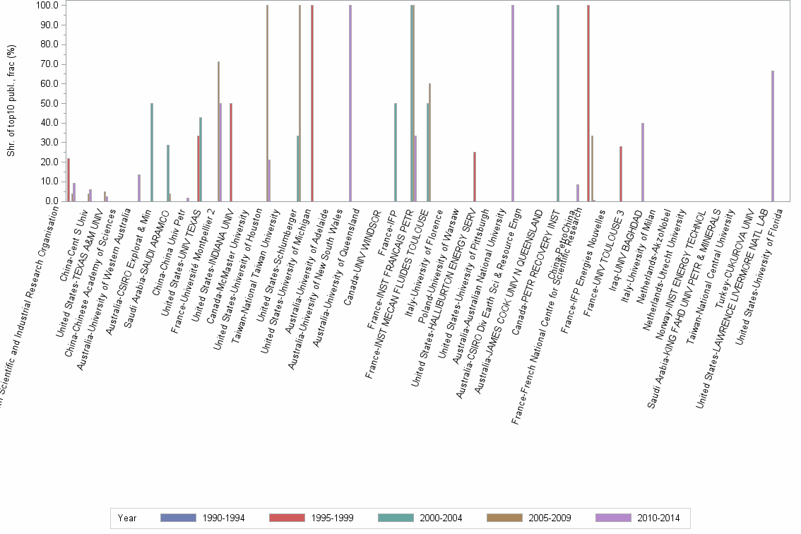 Bar chart of publication_year