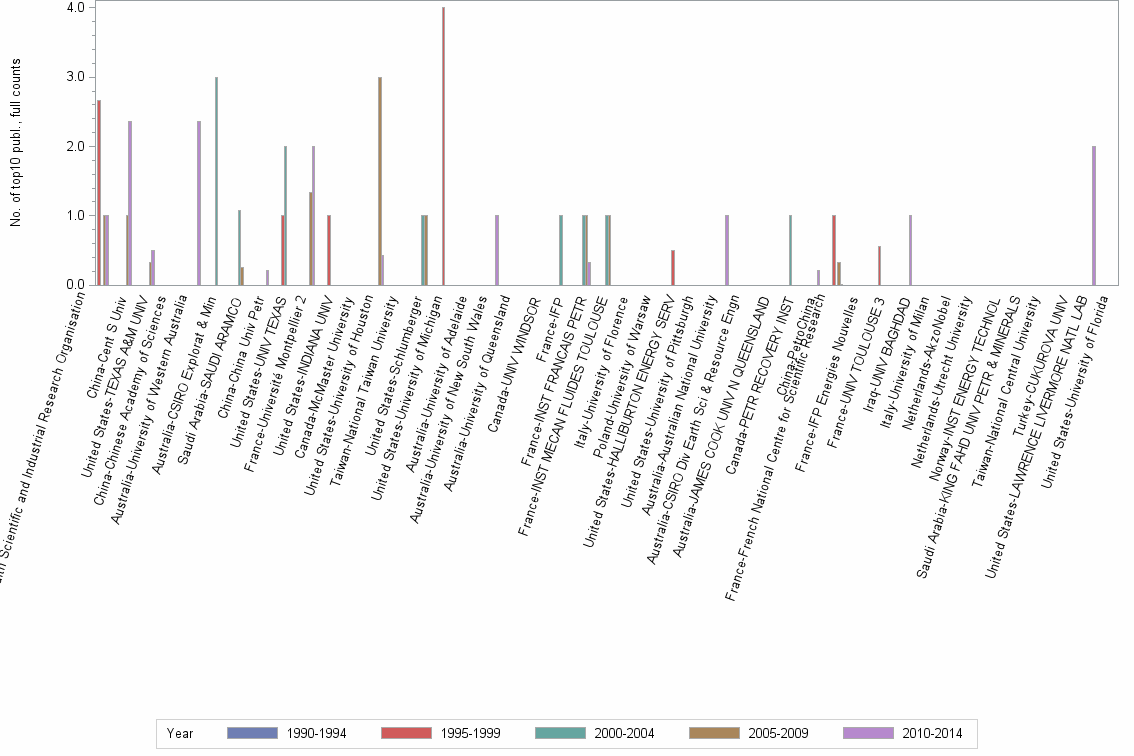 Bar chart of publication_year