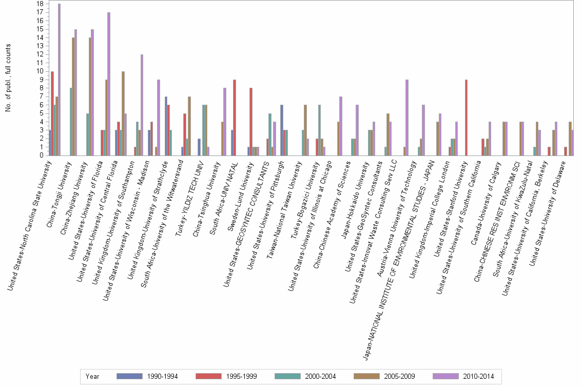 Bar chart of publication_year