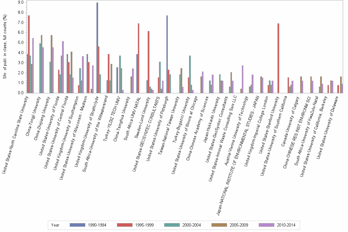 Bar chart of publication_year