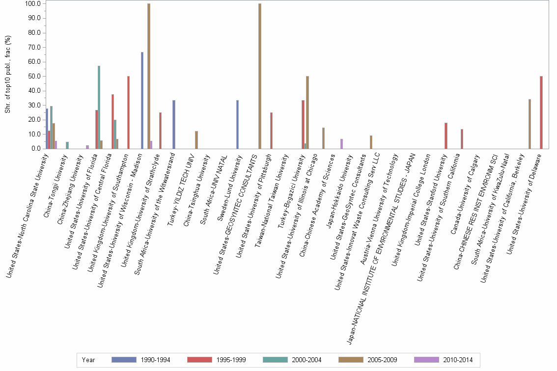 Bar chart of publication_year