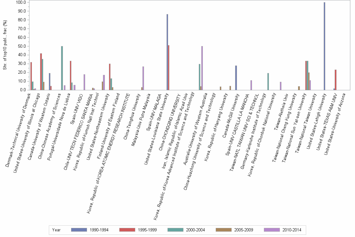 Bar chart of publication_year