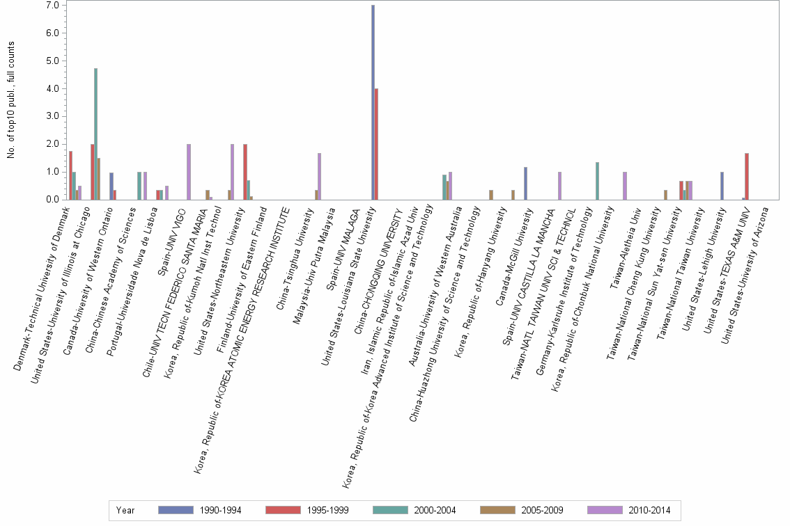 Bar chart of publication_year