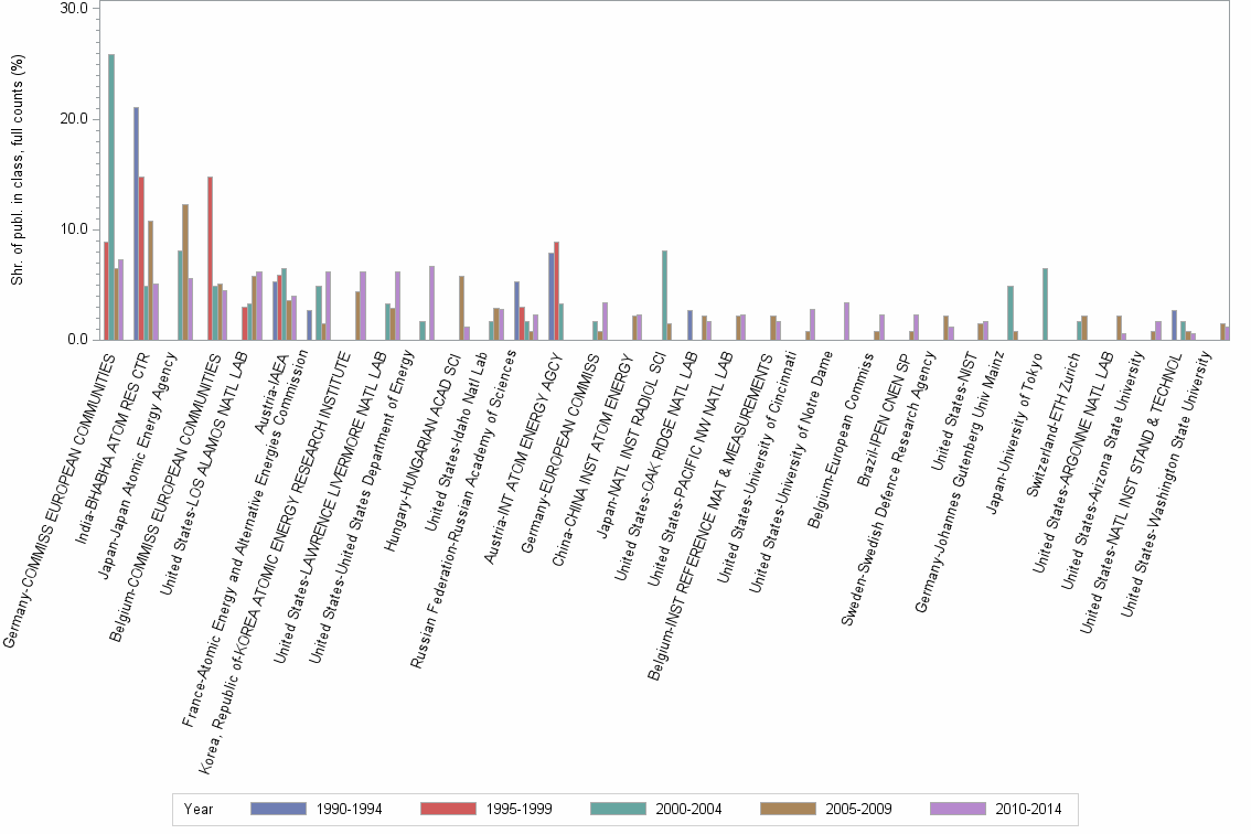 Bar chart of publication_year