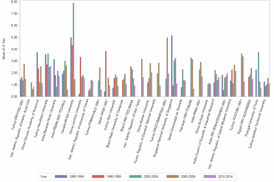 Bar chart of publication_year