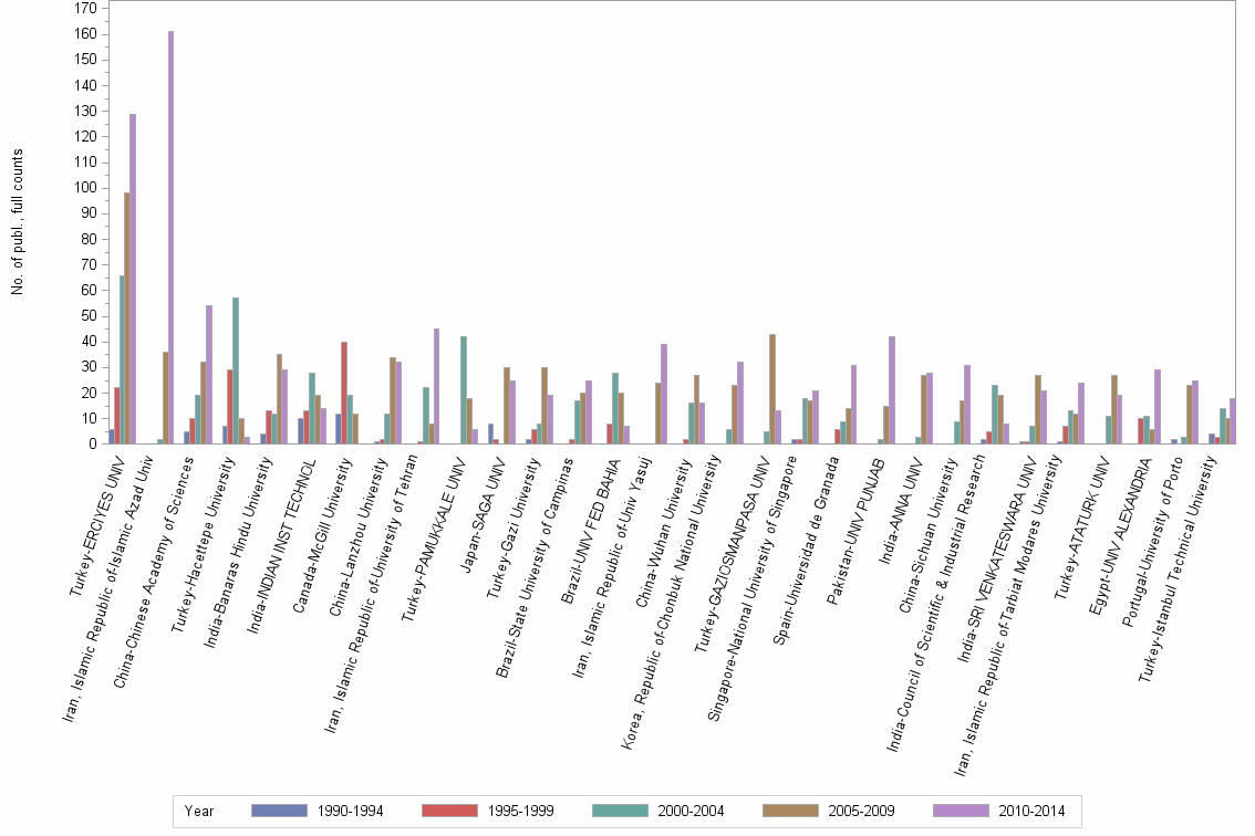 Bar chart of publication_year