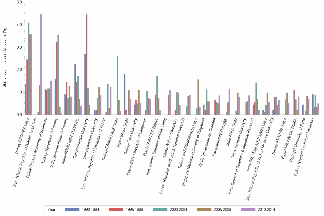 Bar chart of publication_year