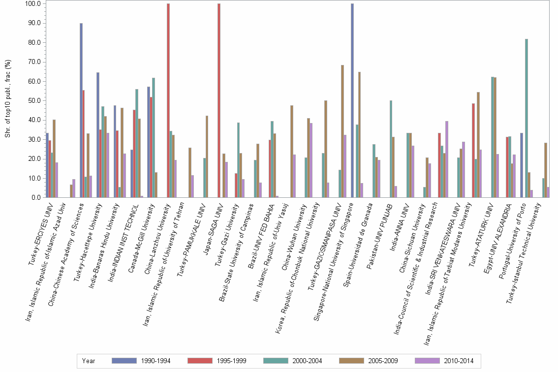 Bar chart of publication_year