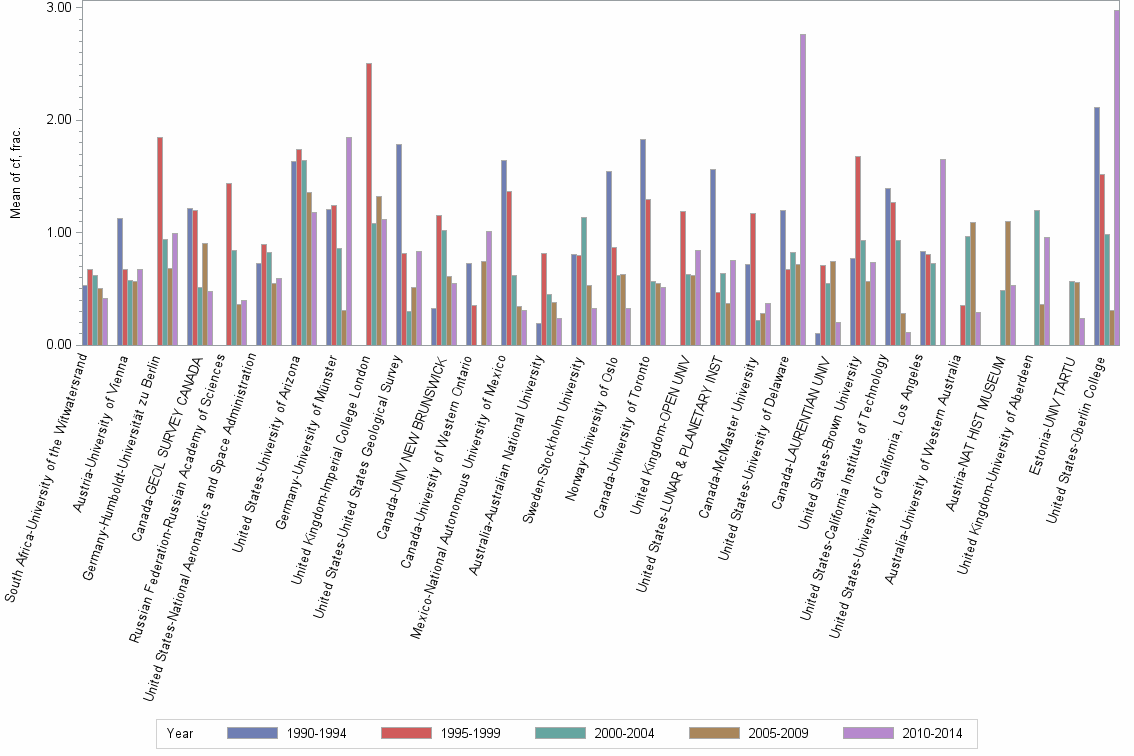 Bar chart of publication_year