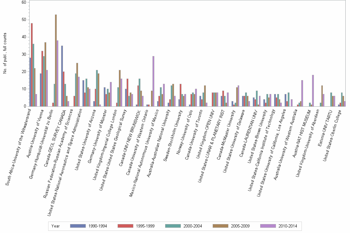 Bar chart of publication_year