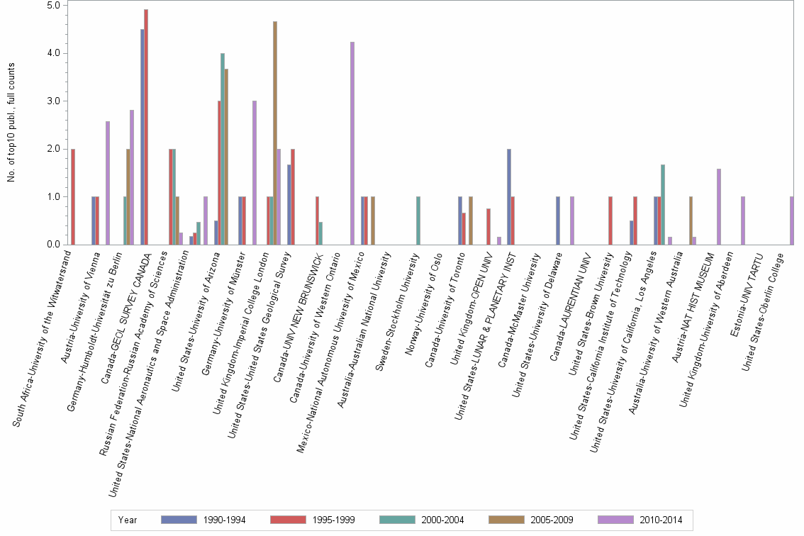 Bar chart of publication_year