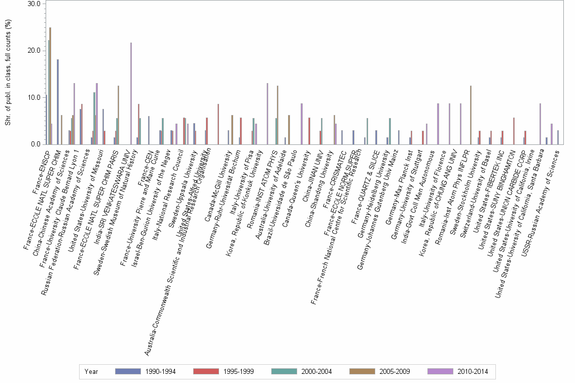 Bar chart of publication_year
