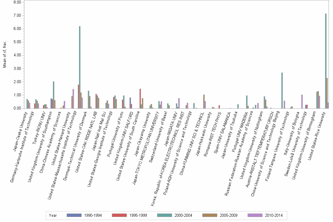 Bar chart of publication_year