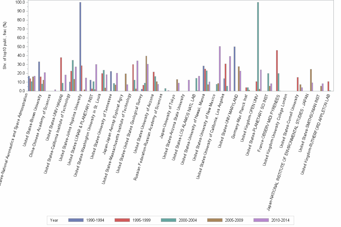 Bar chart of publication_year