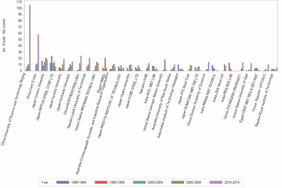 Bar chart of publication_year