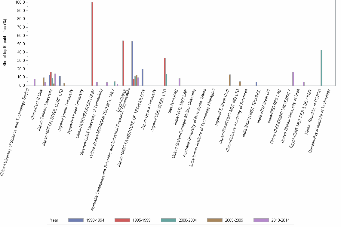 Bar chart of publication_year