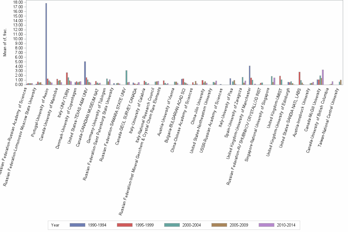 Bar chart of publication_year