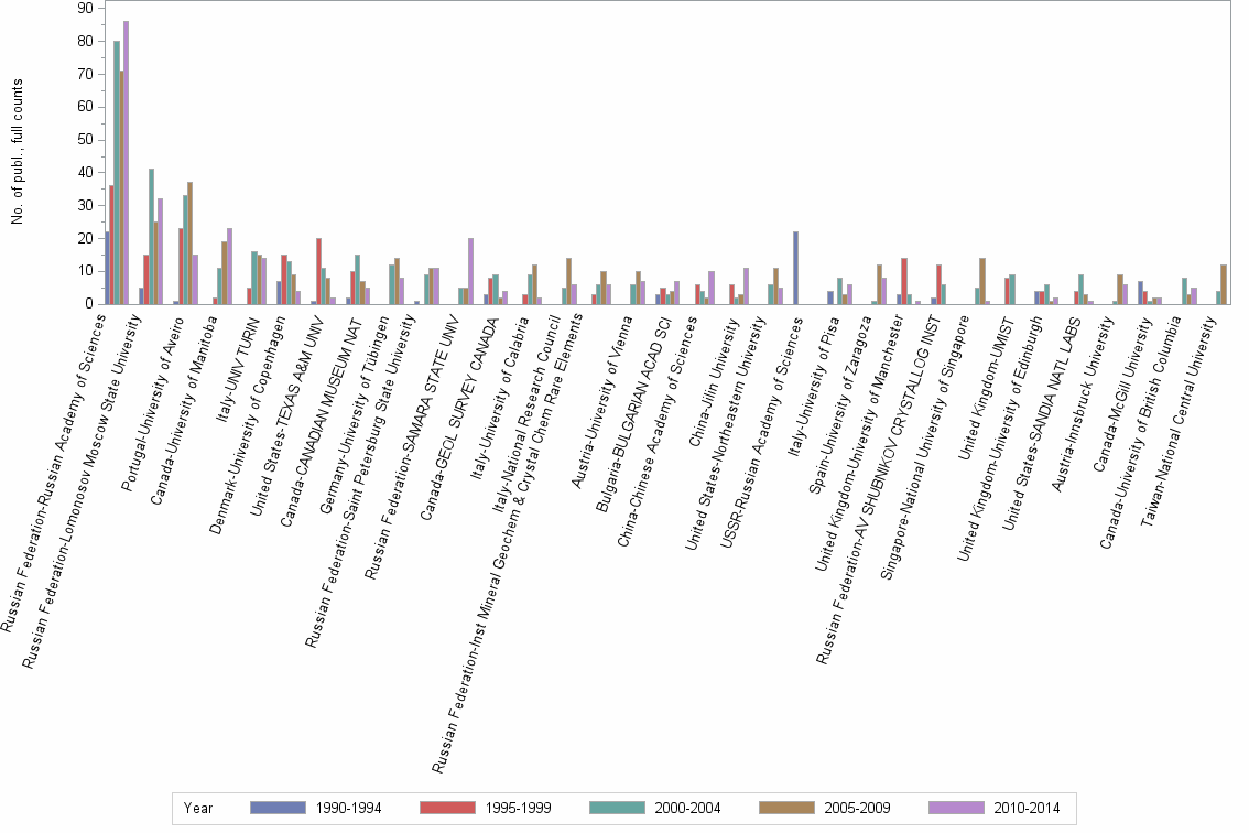 Bar chart of publication_year