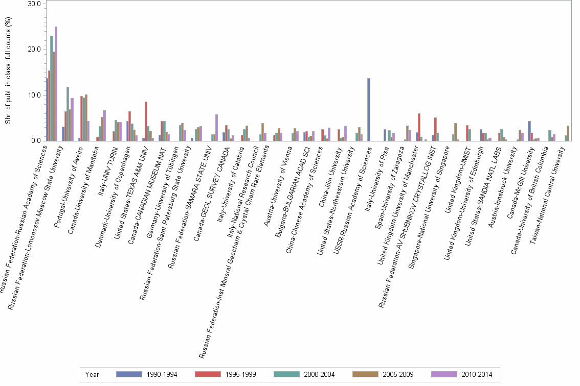 Bar chart of publication_year