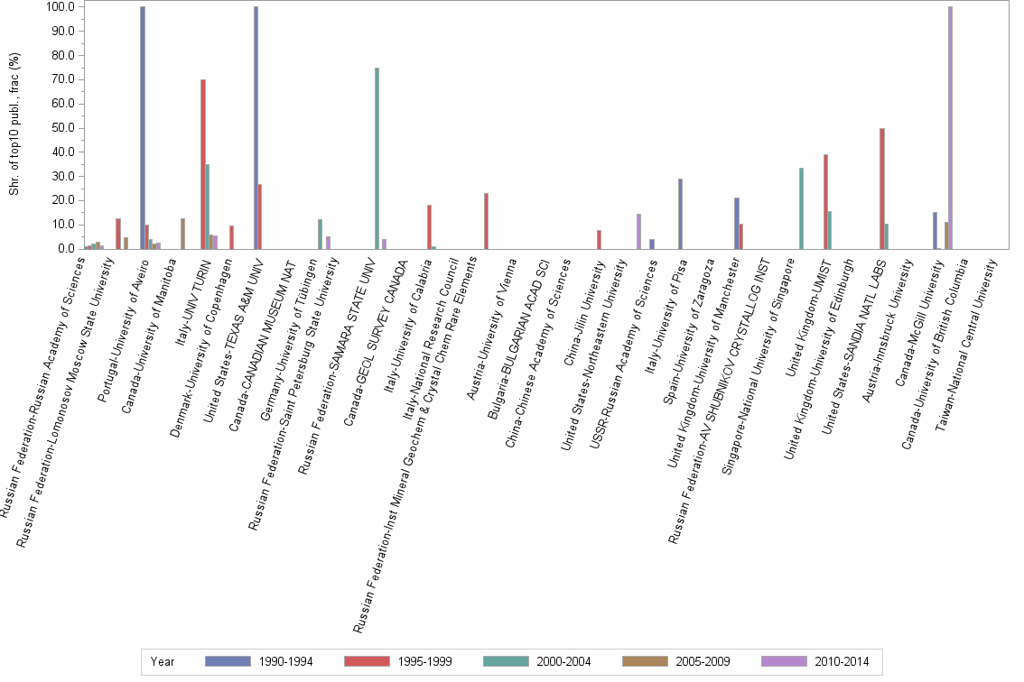 Bar chart of publication_year