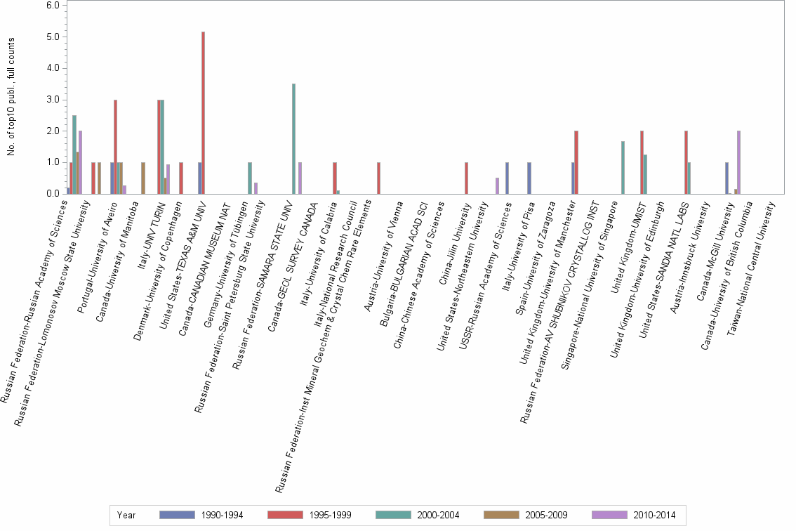 Bar chart of publication_year