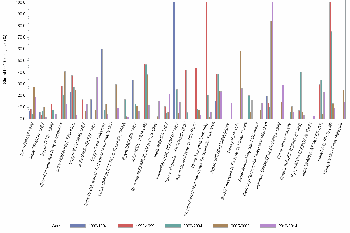 Bar chart of publication_year