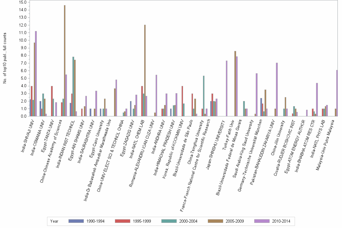 Bar chart of publication_year