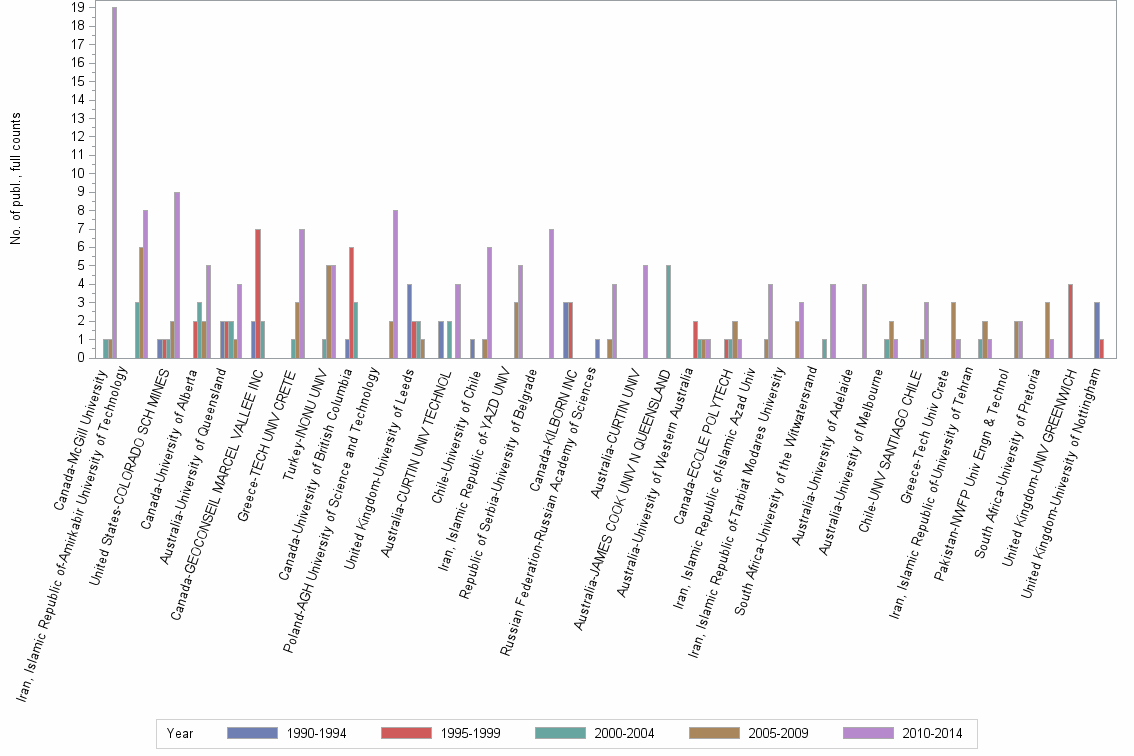 Bar chart of publication_year