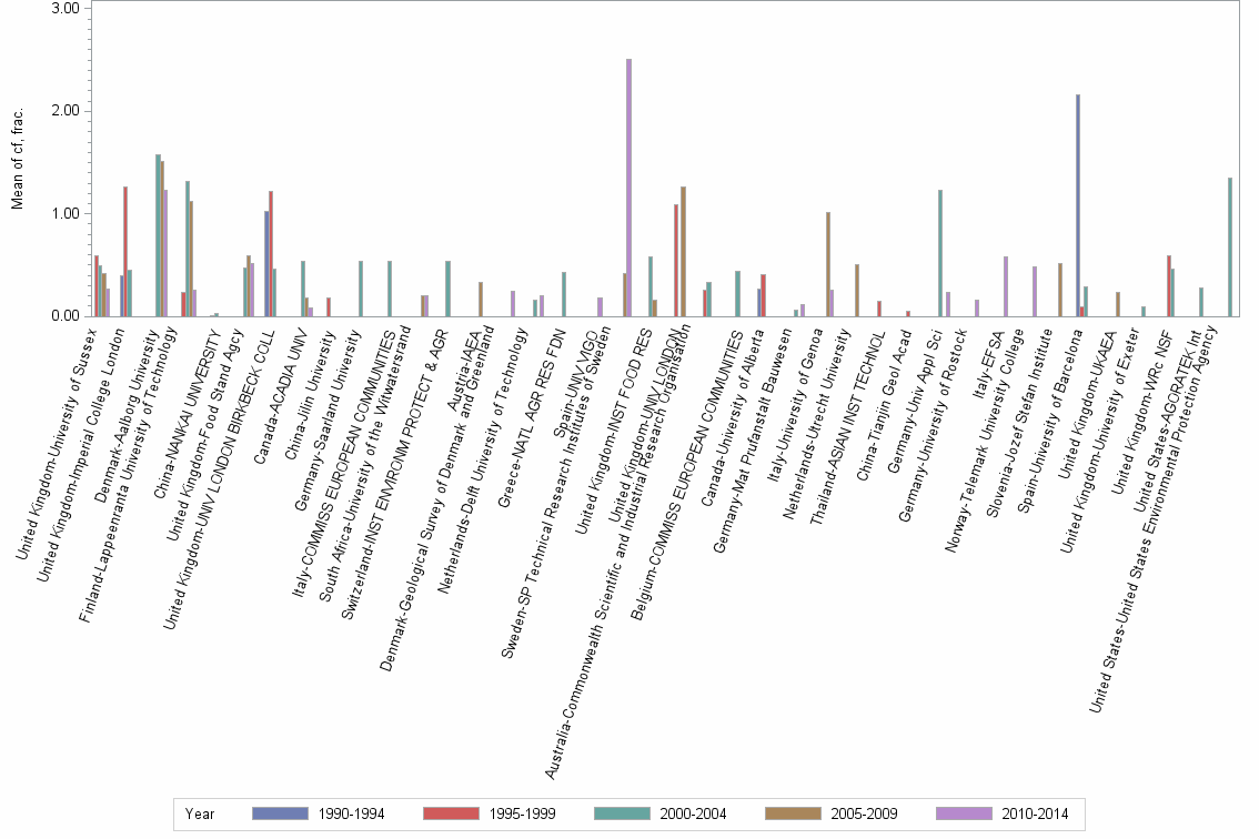 Bar chart of publication_year