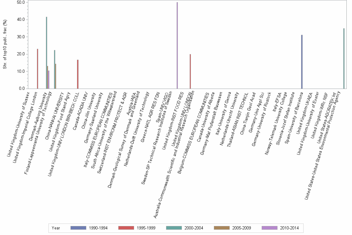 Bar chart of publication_year