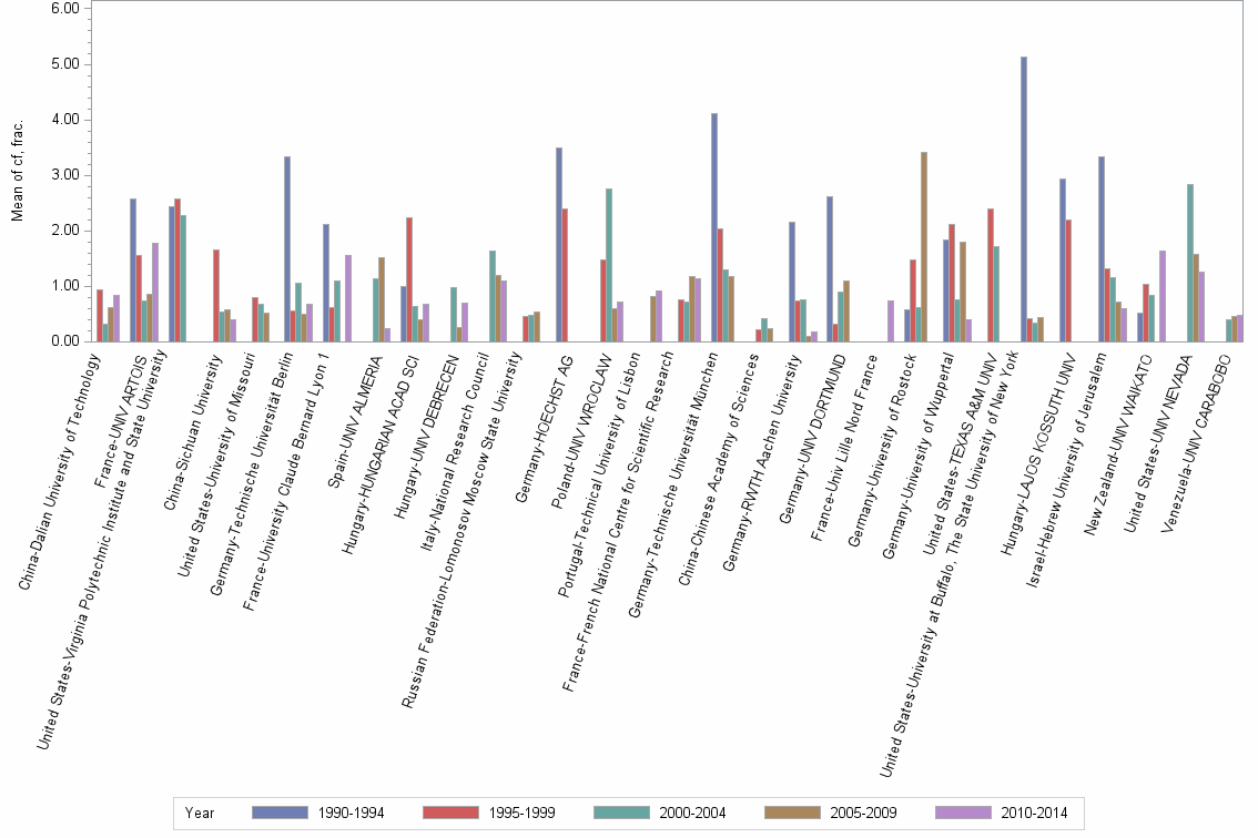 Bar chart of publication_year