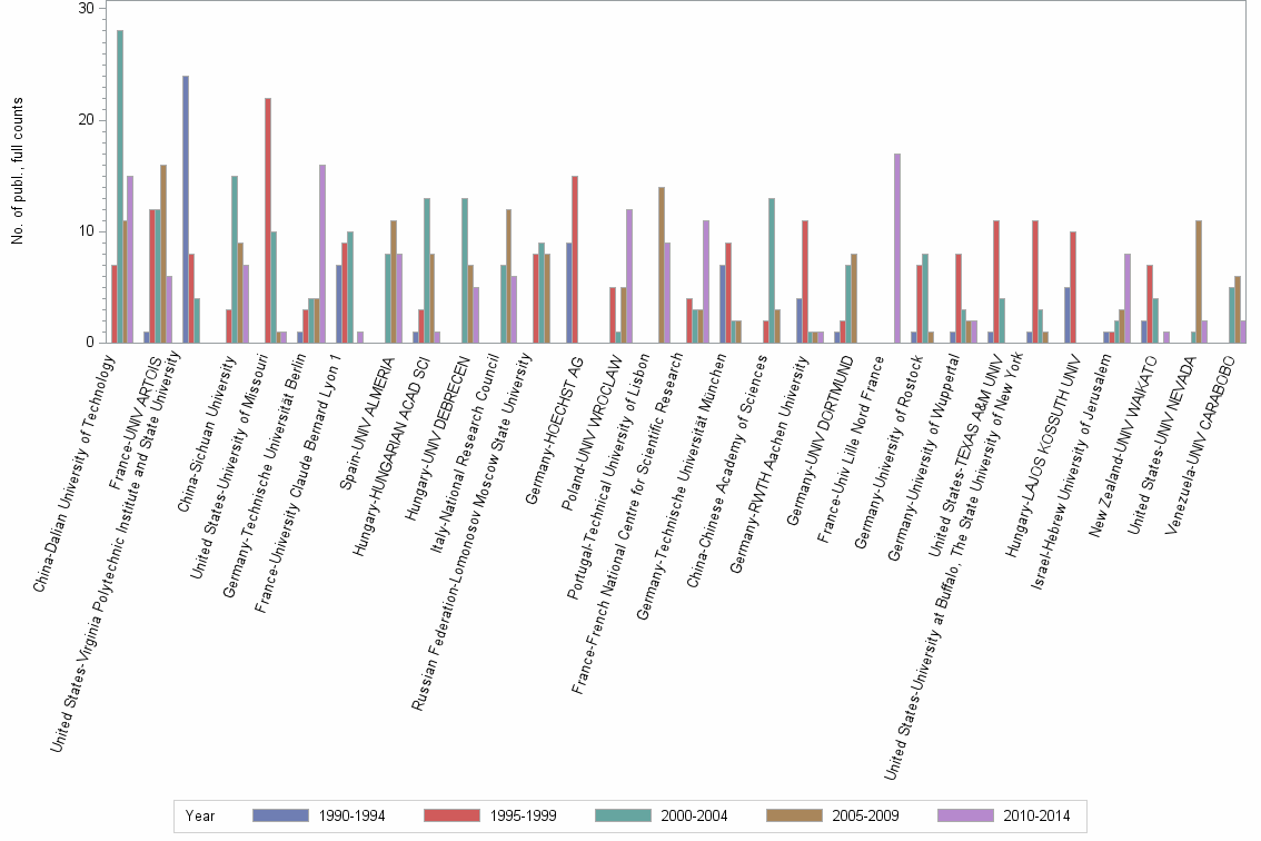 Bar chart of publication_year