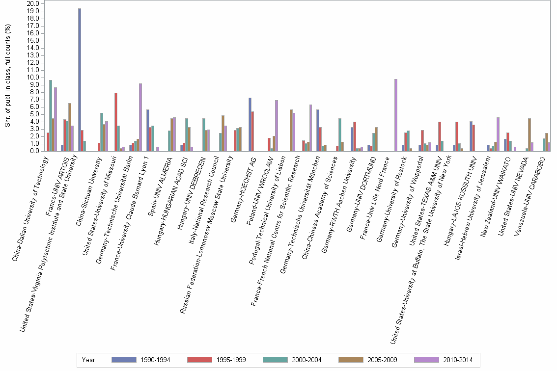 Bar chart of publication_year