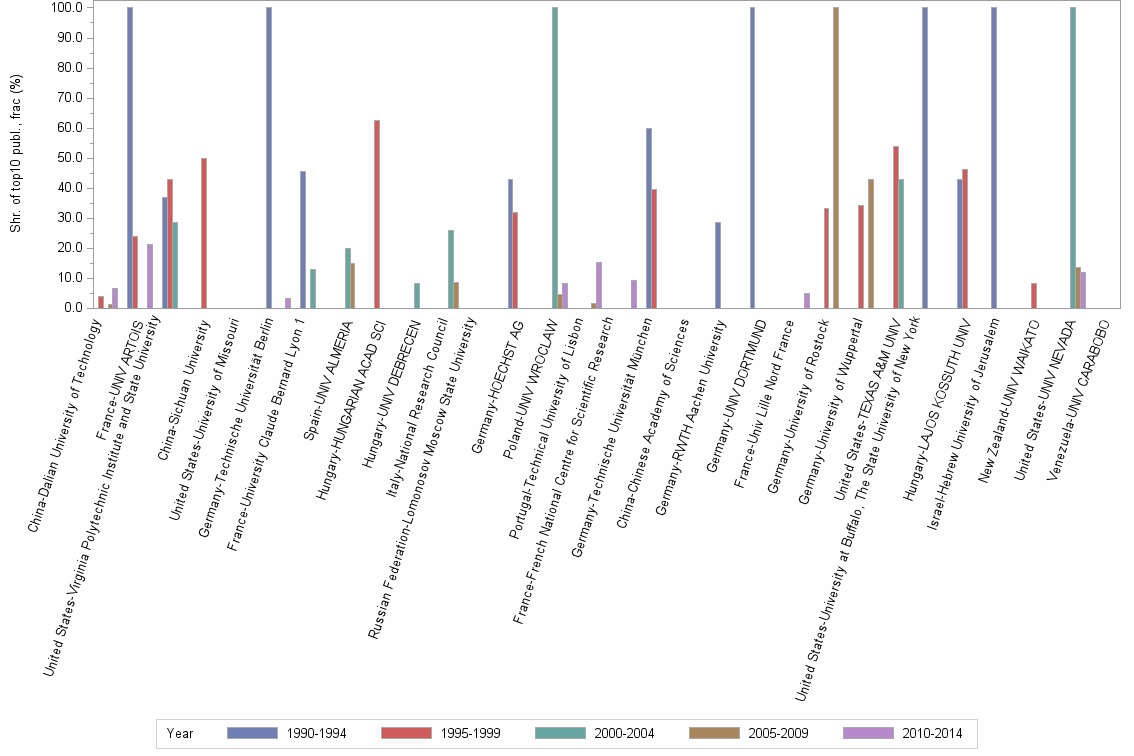 Bar chart of publication_year