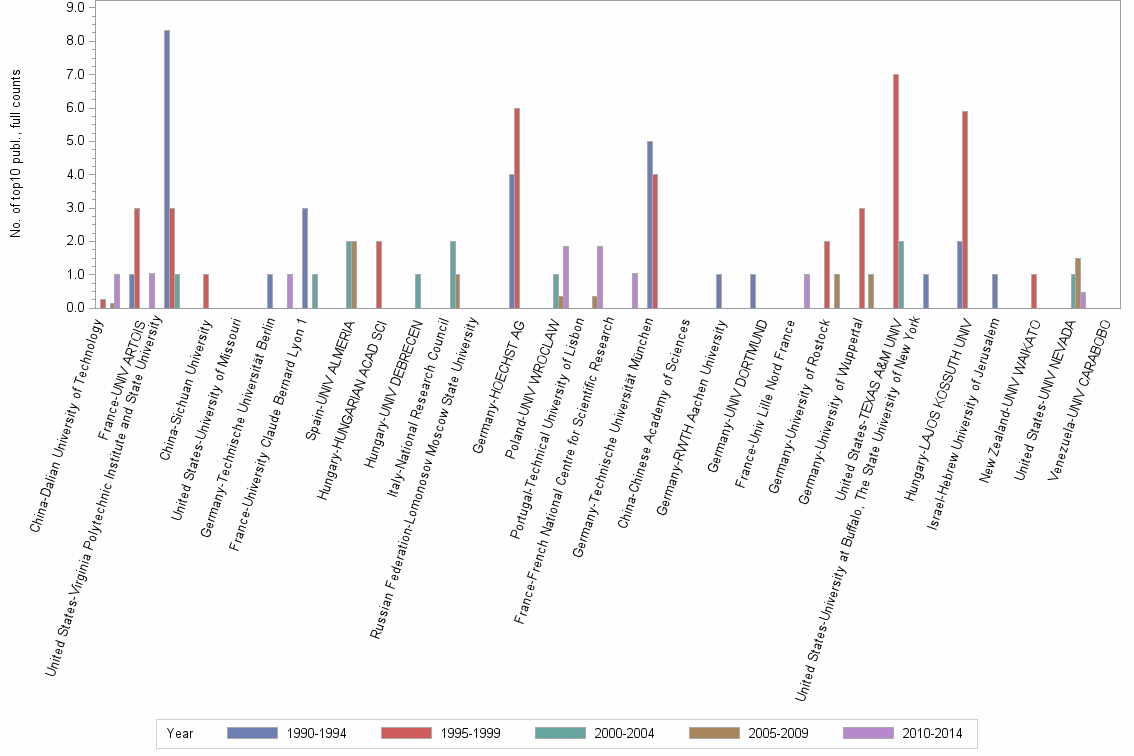 Bar chart of publication_year